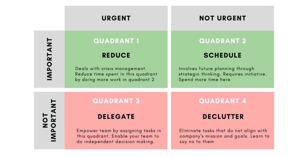What's Urgent and Important informs task priorities 
